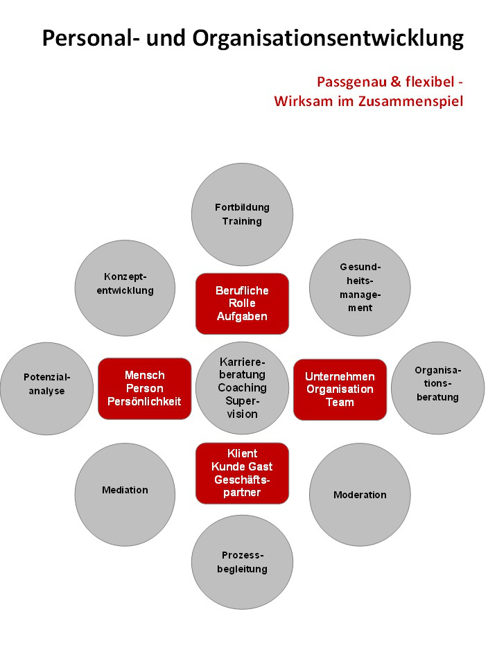 Christiane Schner - Personal- und Organisationsentwicklung